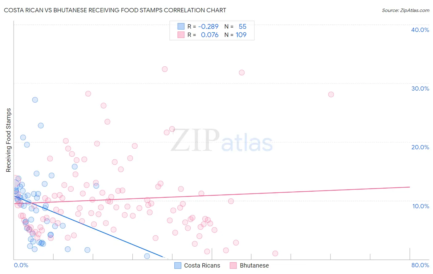 Costa Rican vs Bhutanese Receiving Food Stamps