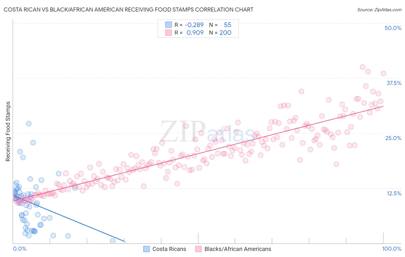 Costa Rican vs Black/African American Receiving Food Stamps
