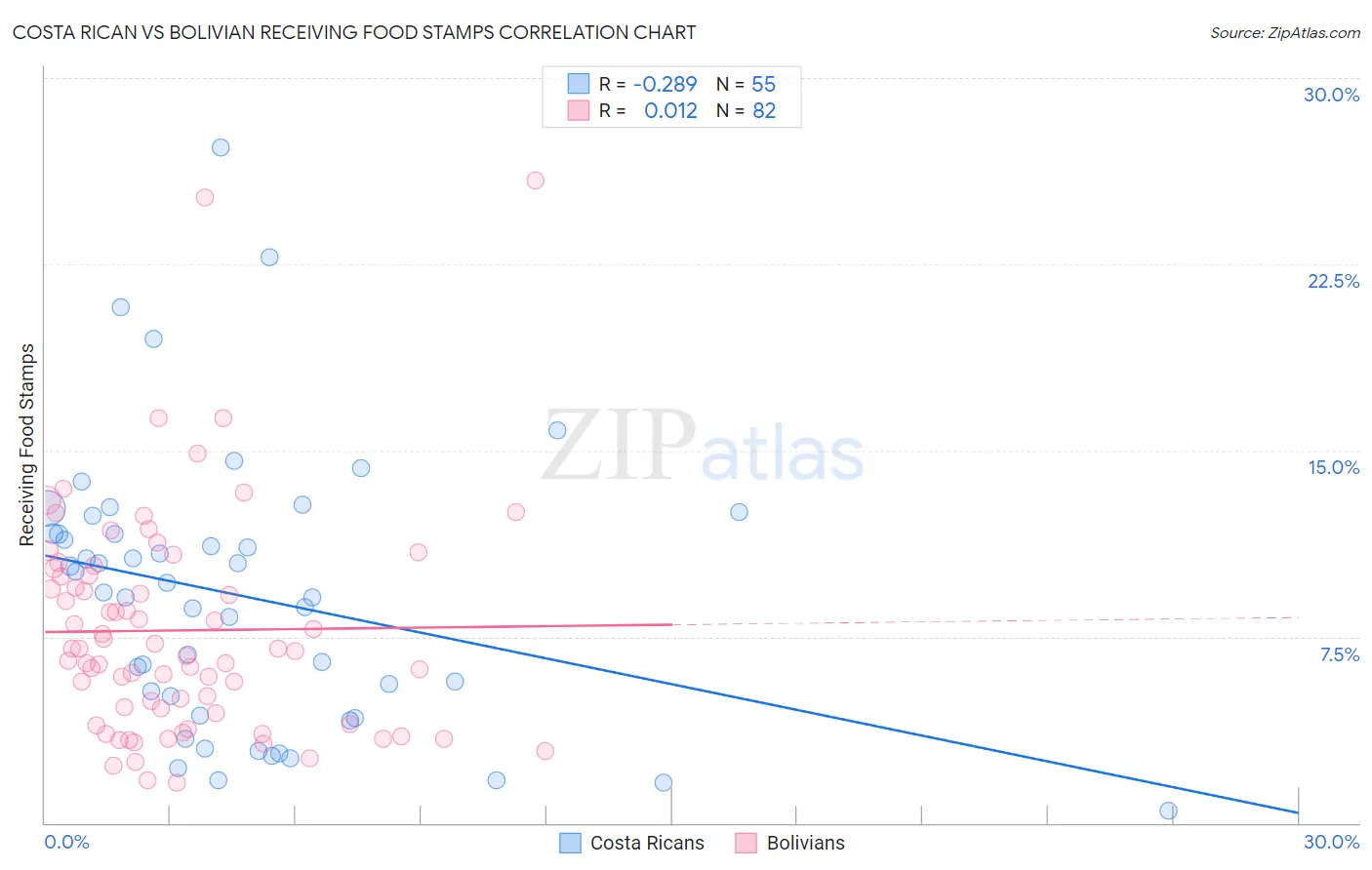 Costa Rican vs Bolivian Receiving Food Stamps