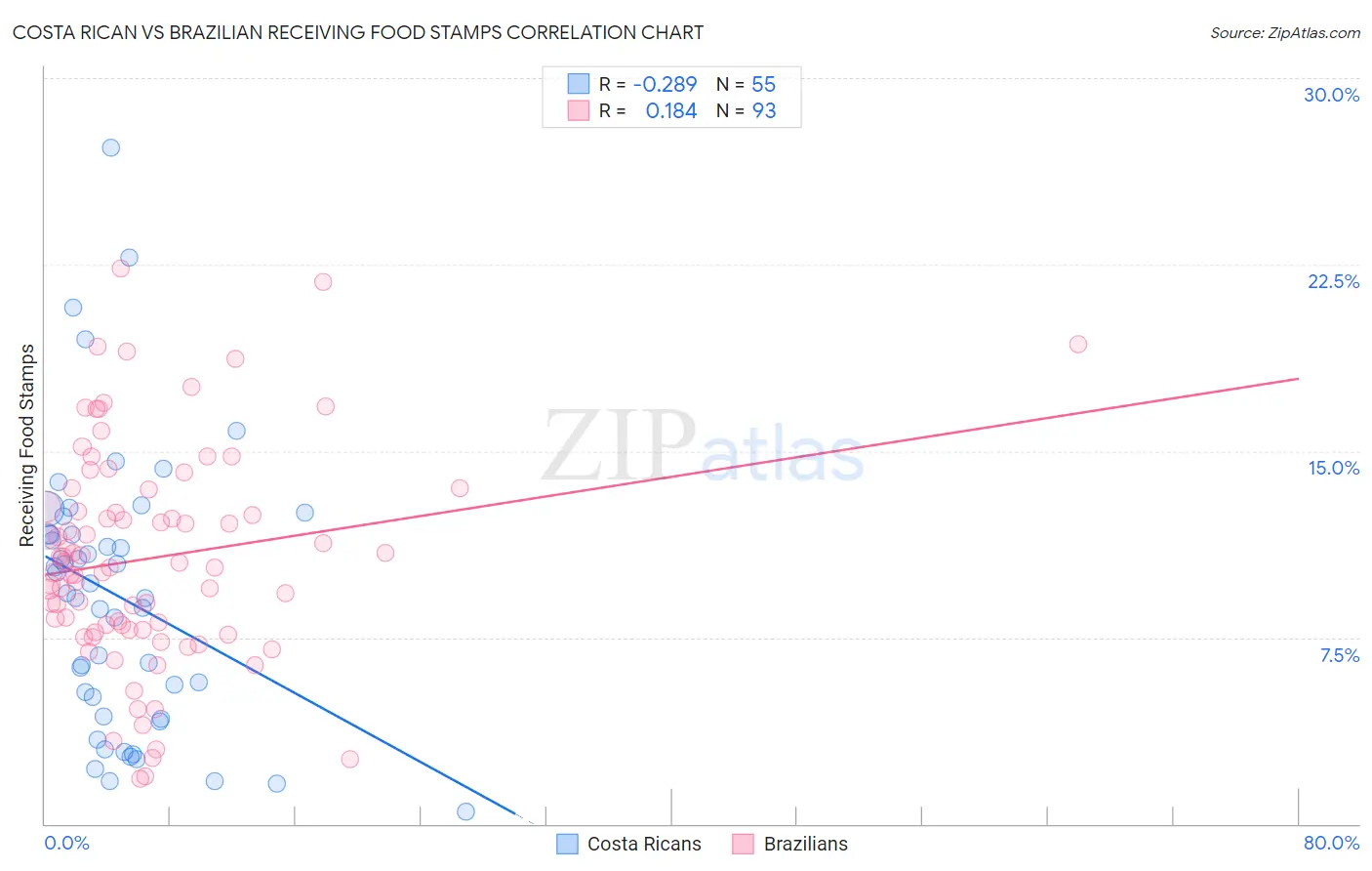 Costa Rican vs Brazilian Receiving Food Stamps