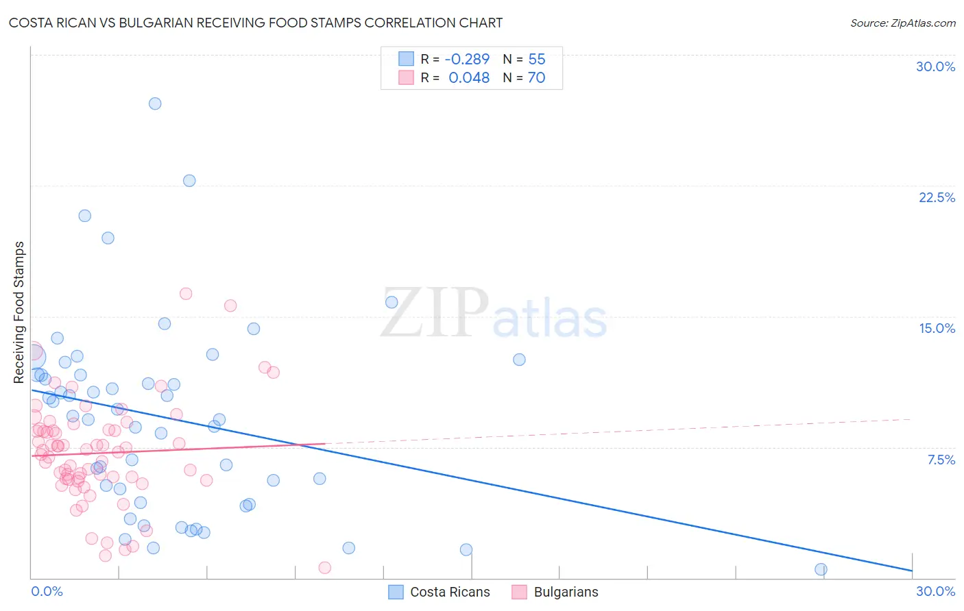 Costa Rican vs Bulgarian Receiving Food Stamps