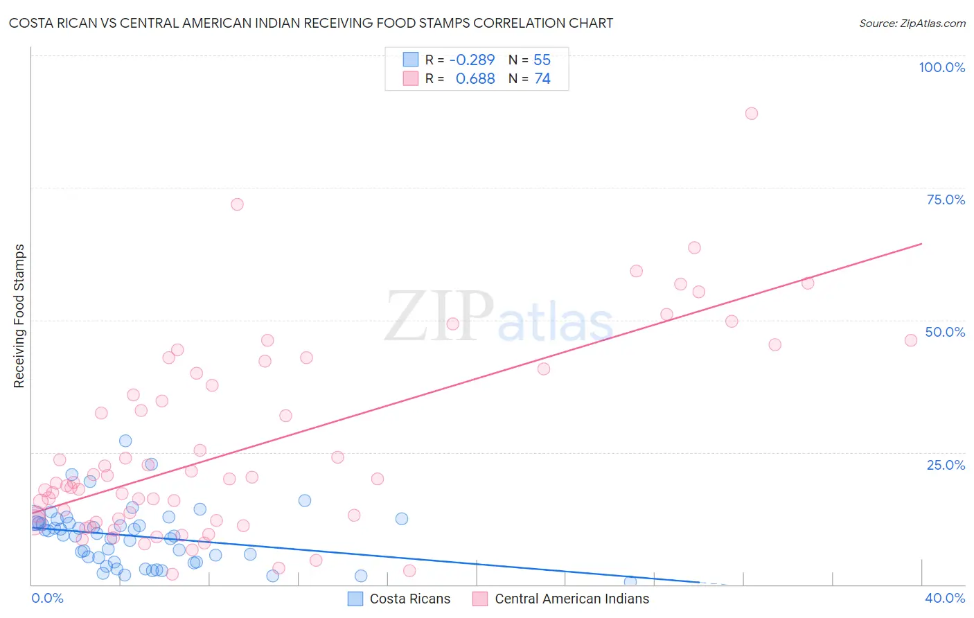 Costa Rican vs Central American Indian Receiving Food Stamps