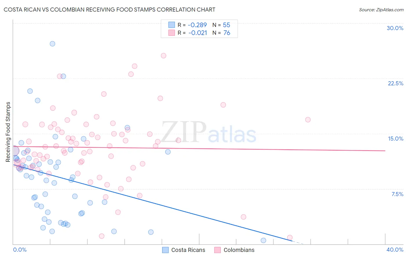 Costa Rican vs Colombian Receiving Food Stamps