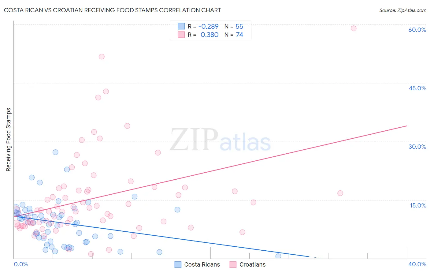 Costa Rican vs Croatian Receiving Food Stamps