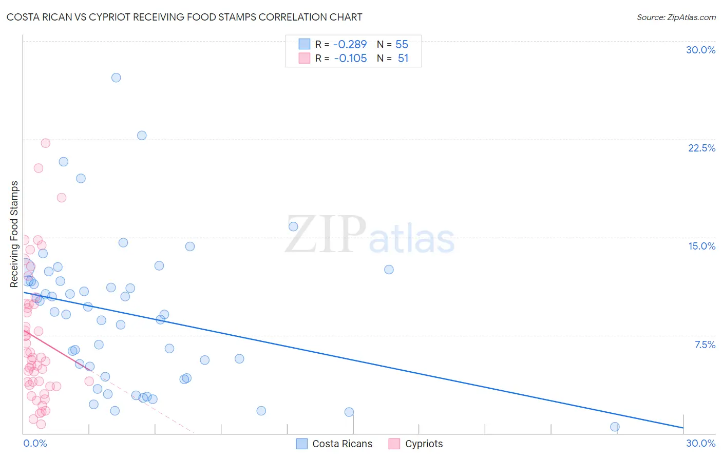 Costa Rican vs Cypriot Receiving Food Stamps