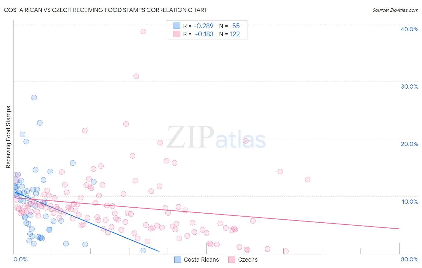 Costa Rican vs Czech Receiving Food Stamps