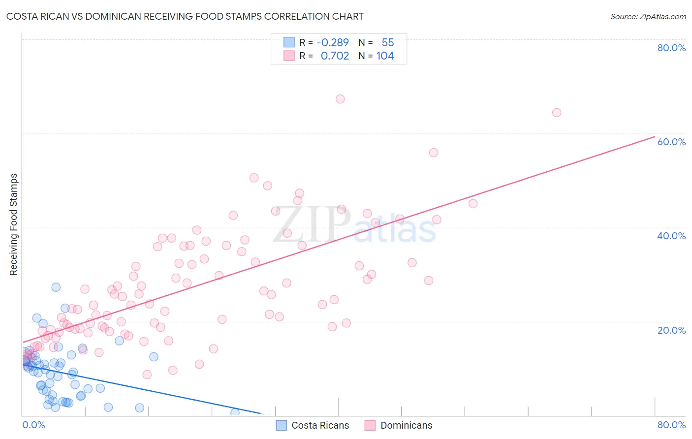 Costa Rican vs Dominican Receiving Food Stamps