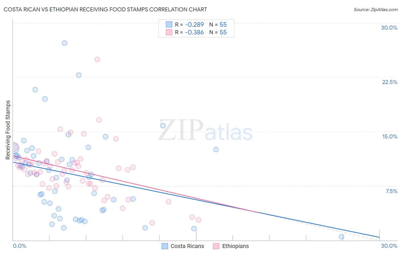 Costa Rican vs Ethiopian Receiving Food Stamps