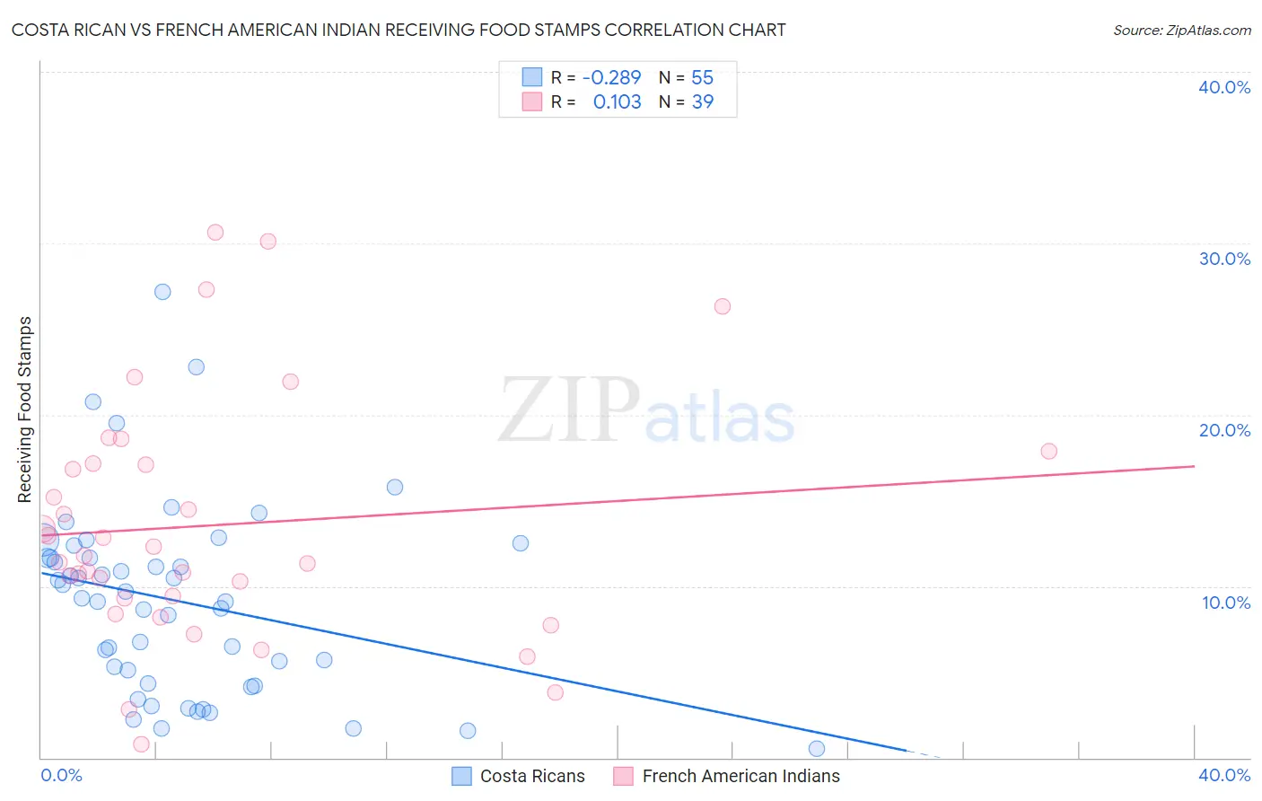 Costa Rican vs French American Indian Receiving Food Stamps