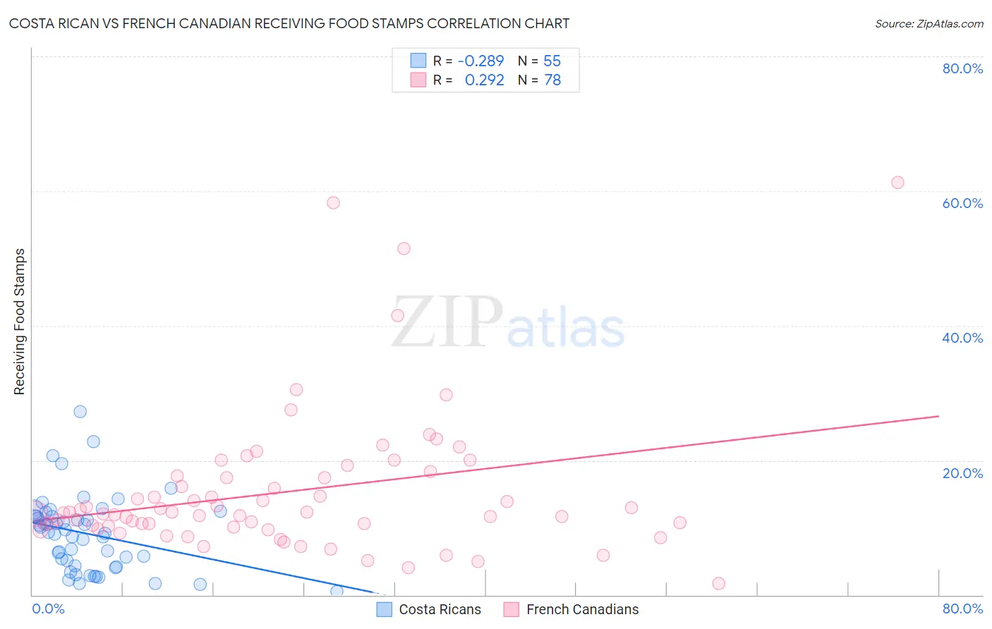 Costa Rican vs French Canadian Receiving Food Stamps