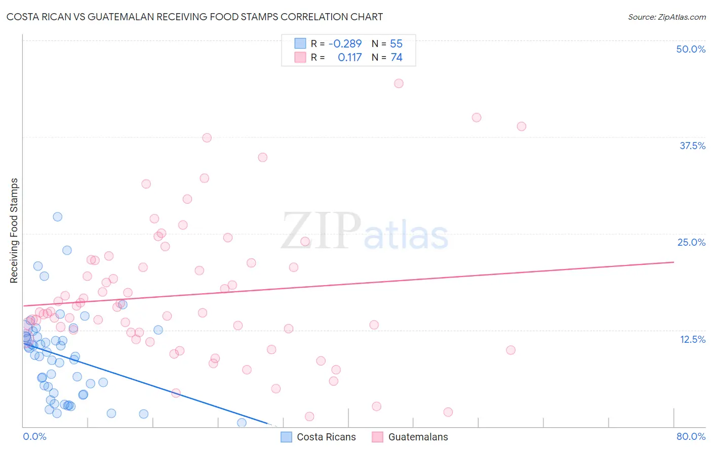 Costa Rican vs Guatemalan Receiving Food Stamps