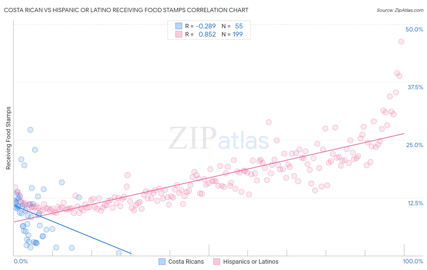 Costa Rican vs Hispanic or Latino Receiving Food Stamps