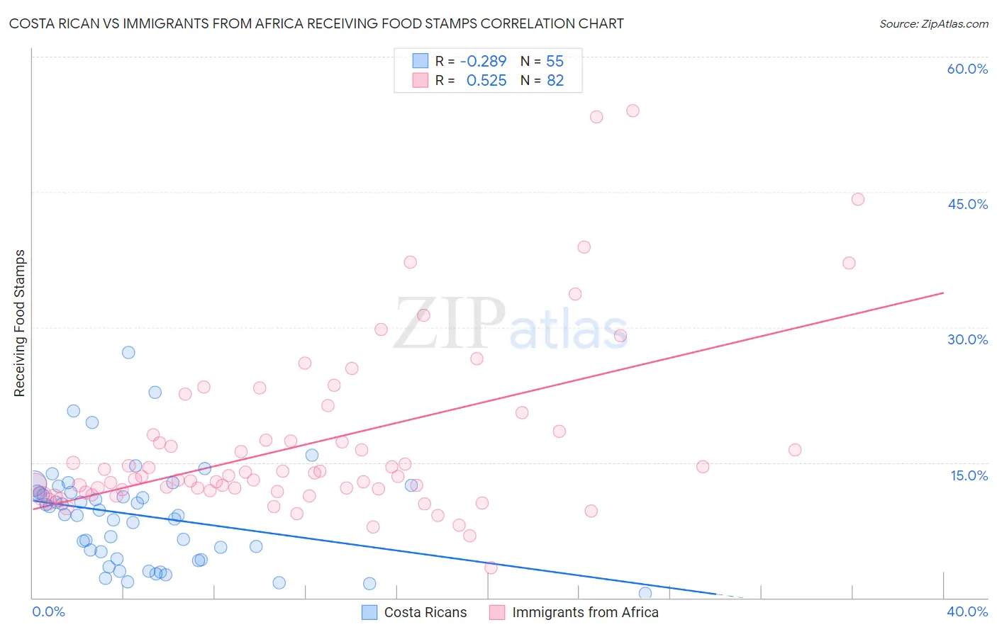 Costa Rican vs Immigrants from Africa Receiving Food Stamps