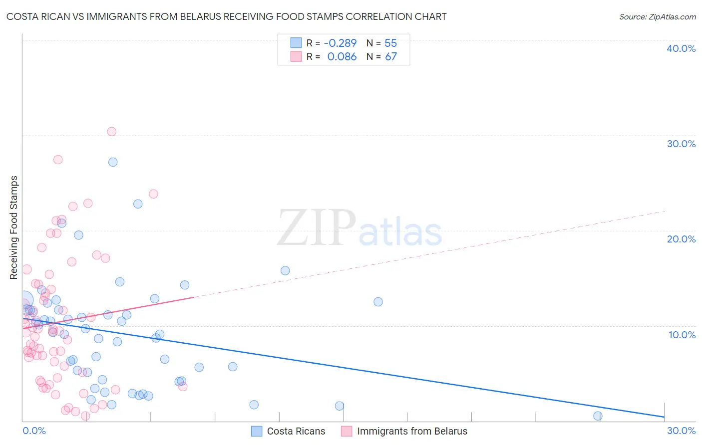 Costa Rican vs Immigrants from Belarus Receiving Food Stamps