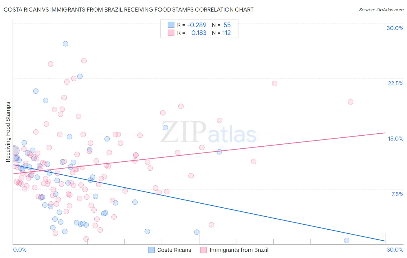 Costa Rican vs Immigrants from Brazil Receiving Food Stamps