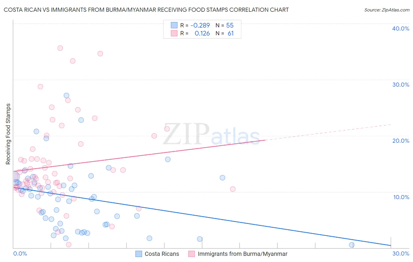 Costa Rican vs Immigrants from Burma/Myanmar Receiving Food Stamps