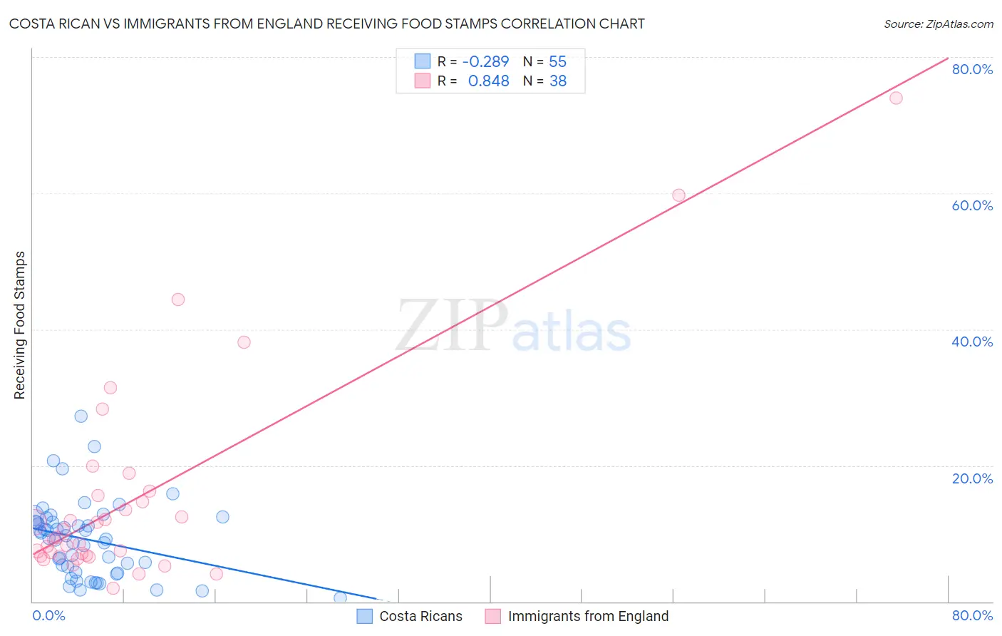 Costa Rican vs Immigrants from England Receiving Food Stamps