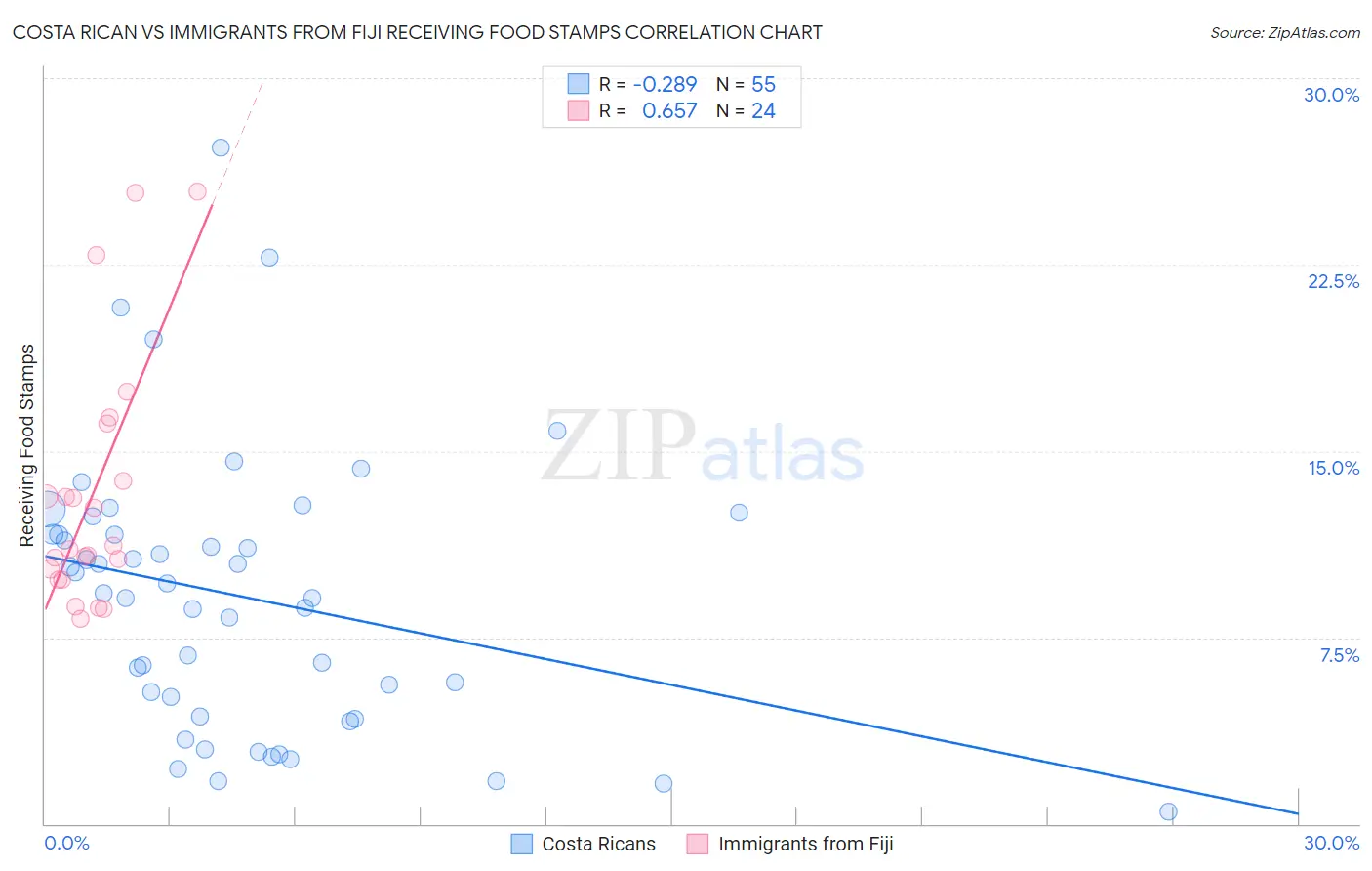 Costa Rican vs Immigrants from Fiji Receiving Food Stamps