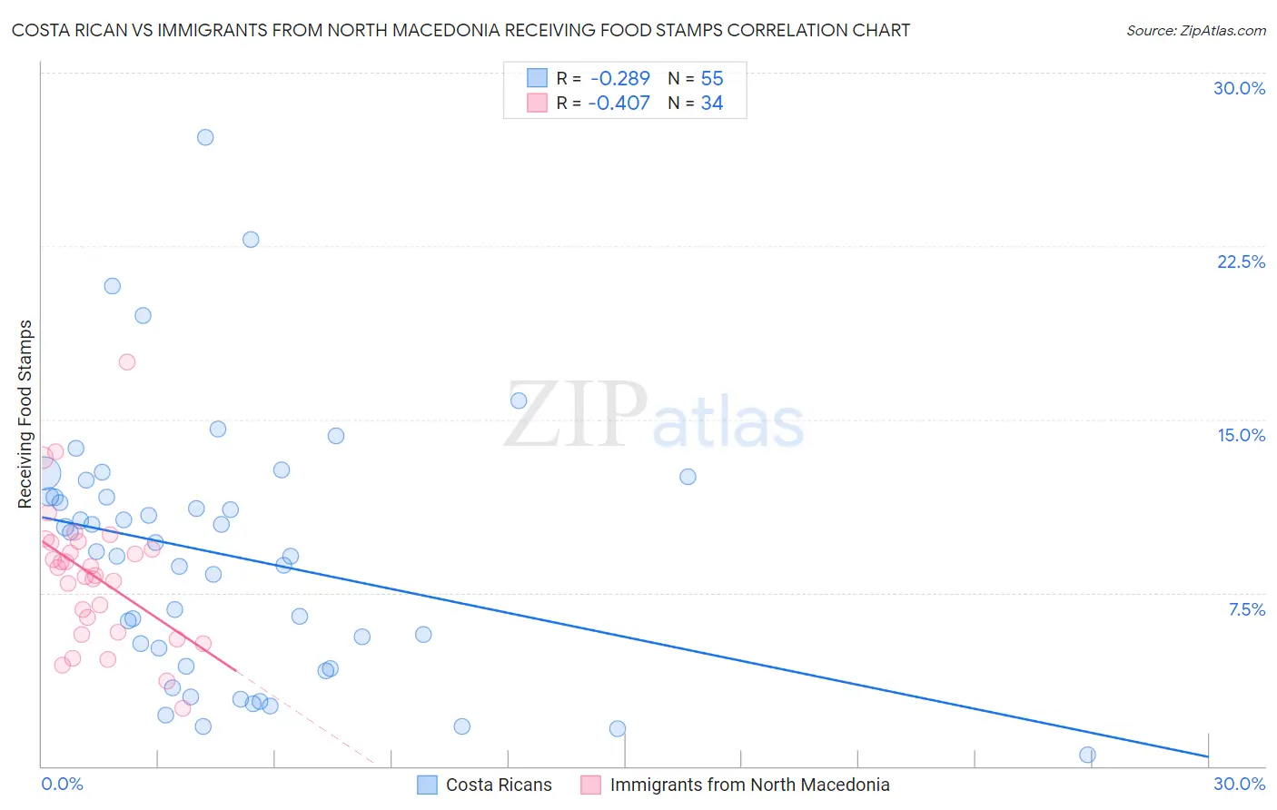 Costa Rican vs Immigrants from North Macedonia Receiving Food Stamps