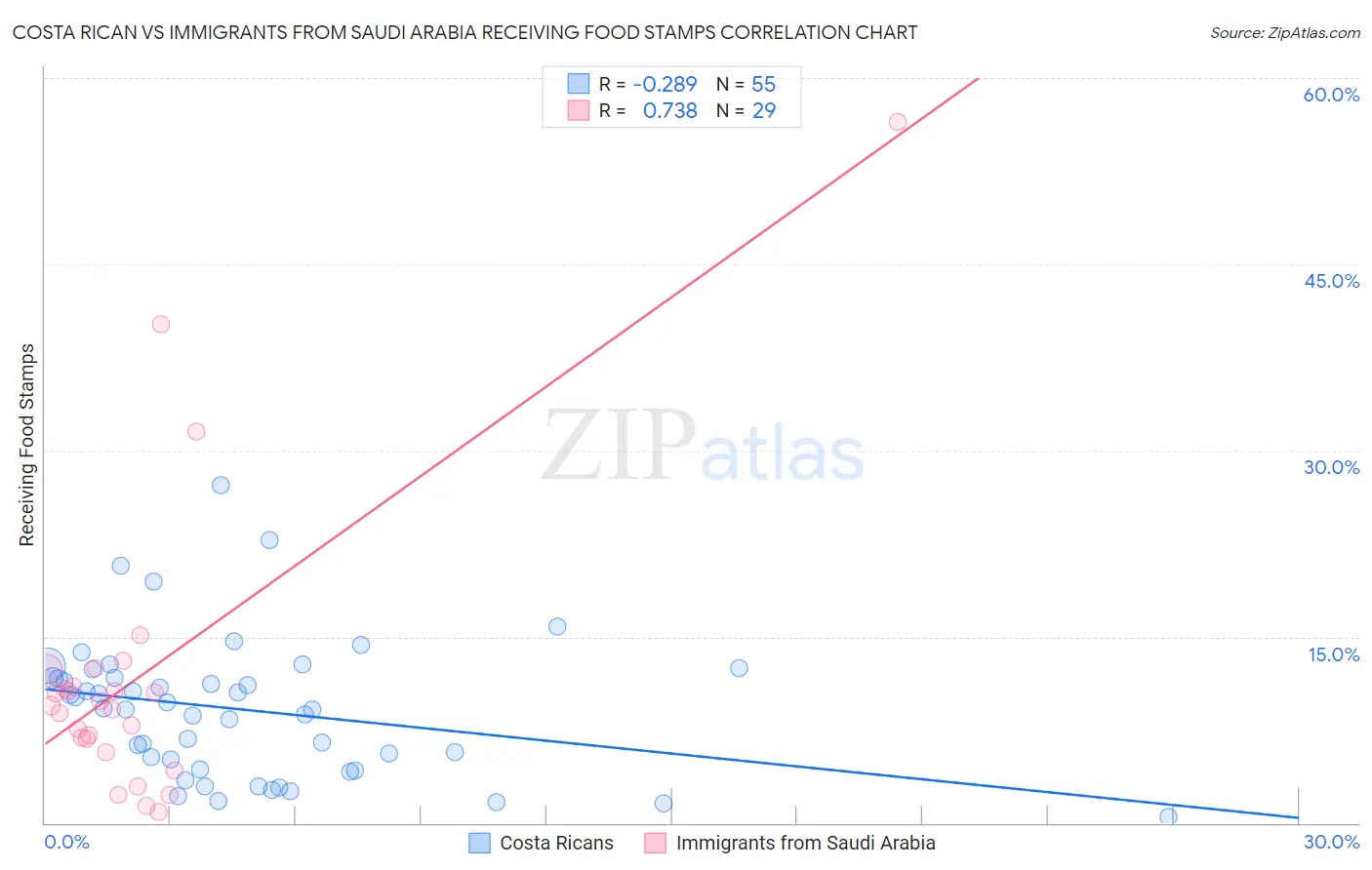 Costa Rican vs Immigrants from Saudi Arabia Receiving Food Stamps
