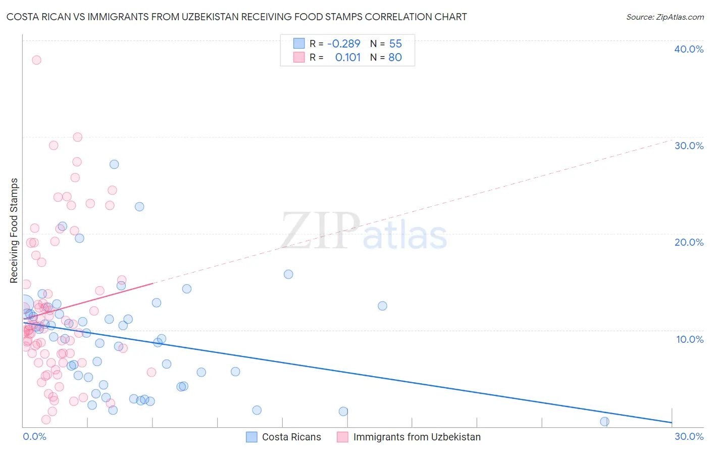 Costa Rican vs Immigrants from Uzbekistan Receiving Food Stamps