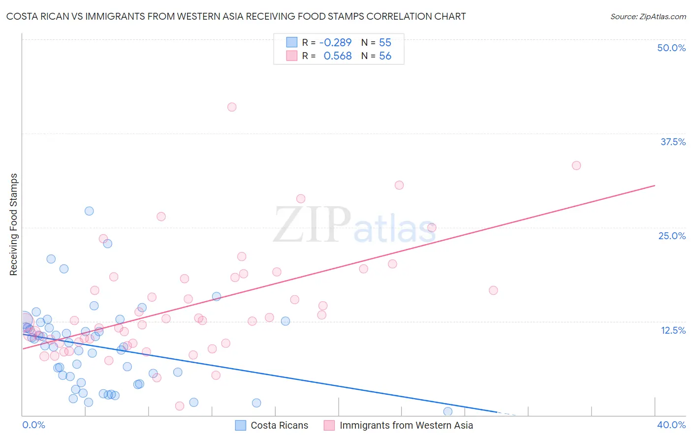 Costa Rican vs Immigrants from Western Asia Receiving Food Stamps