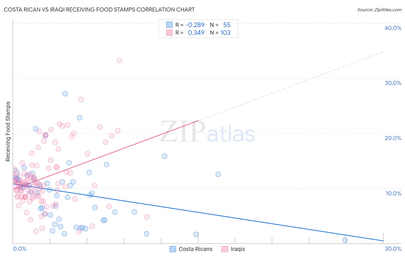 Costa Rican vs Iraqi Receiving Food Stamps