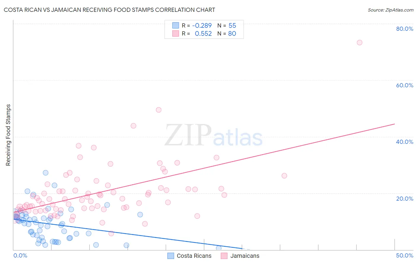 Costa Rican vs Jamaican Receiving Food Stamps