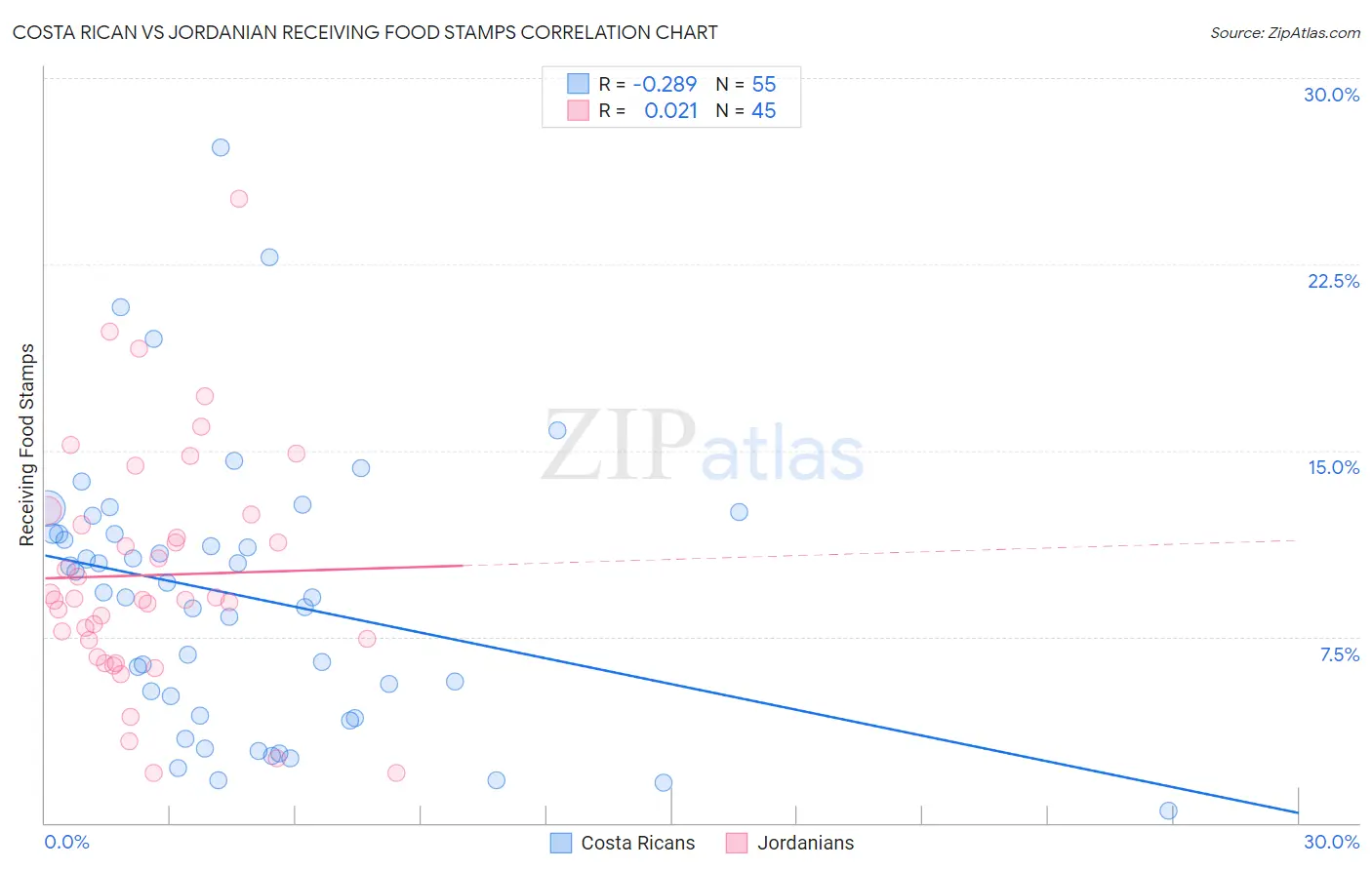 Costa Rican vs Jordanian Receiving Food Stamps