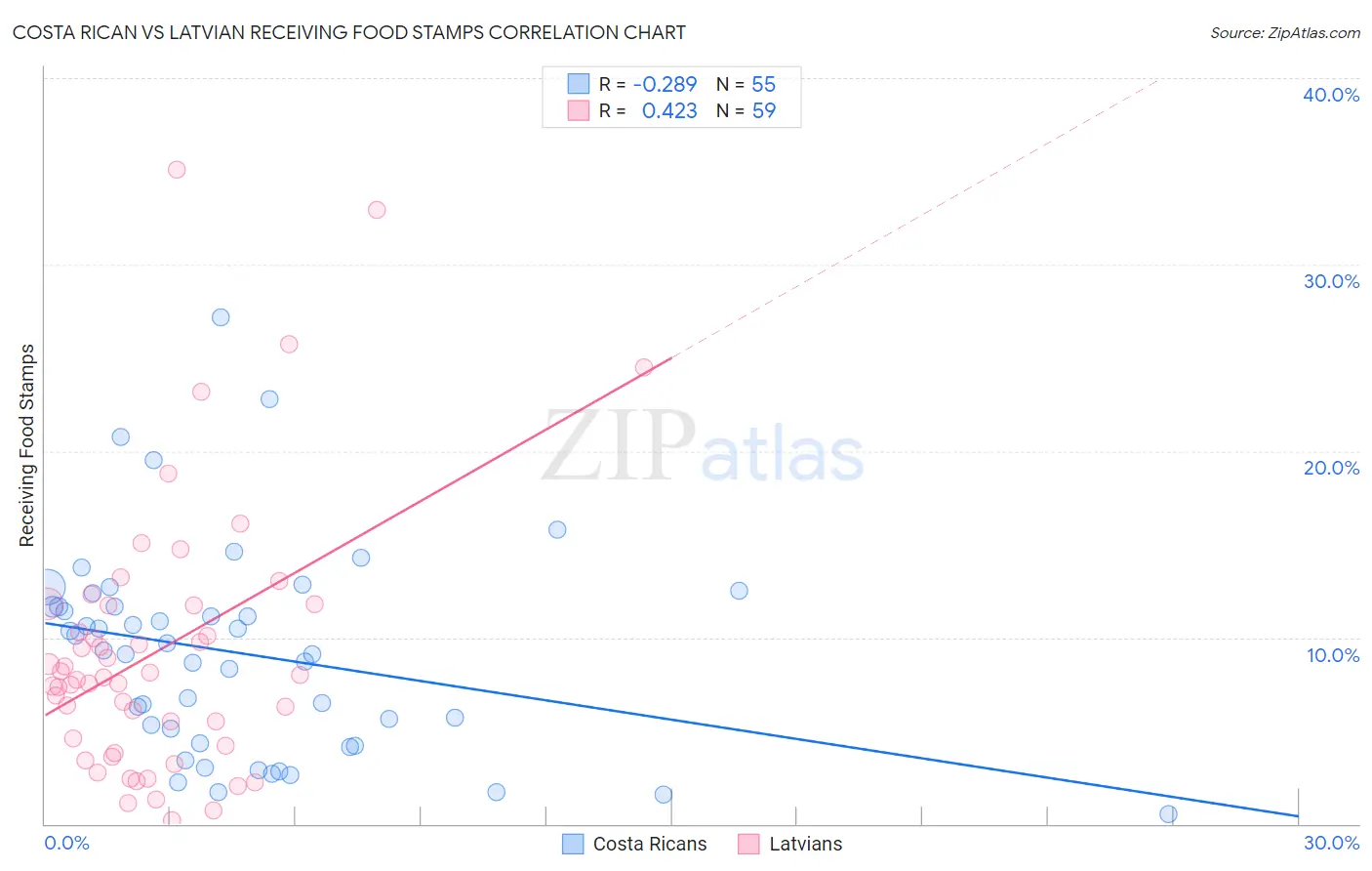 Costa Rican vs Latvian Receiving Food Stamps