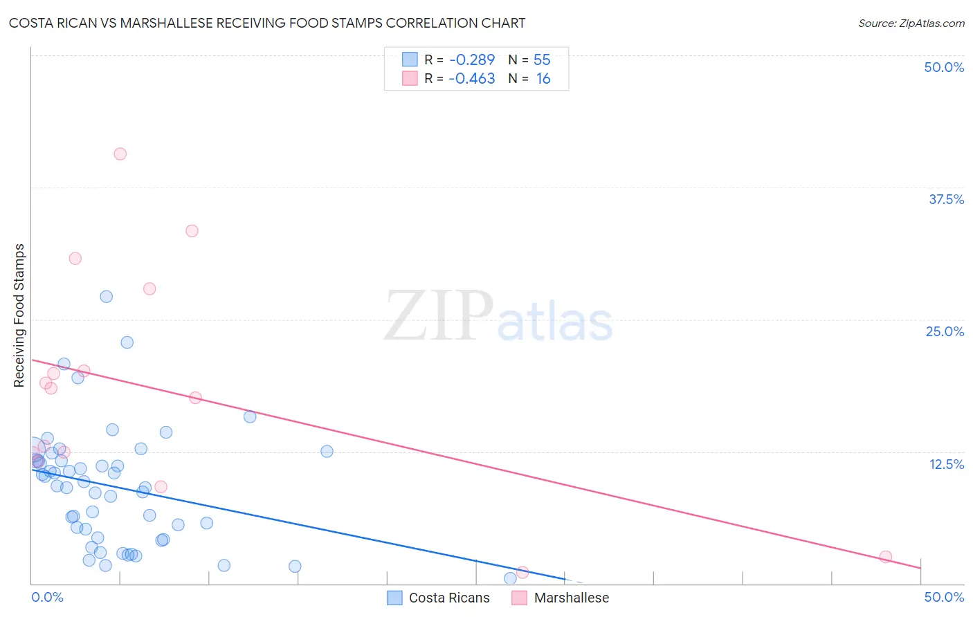 Costa Rican vs Marshallese Receiving Food Stamps