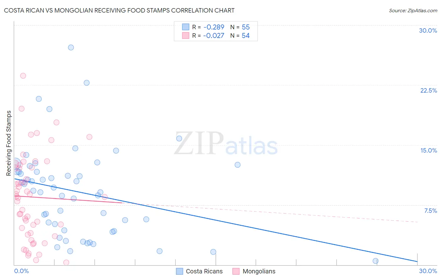 Costa Rican vs Mongolian Receiving Food Stamps
