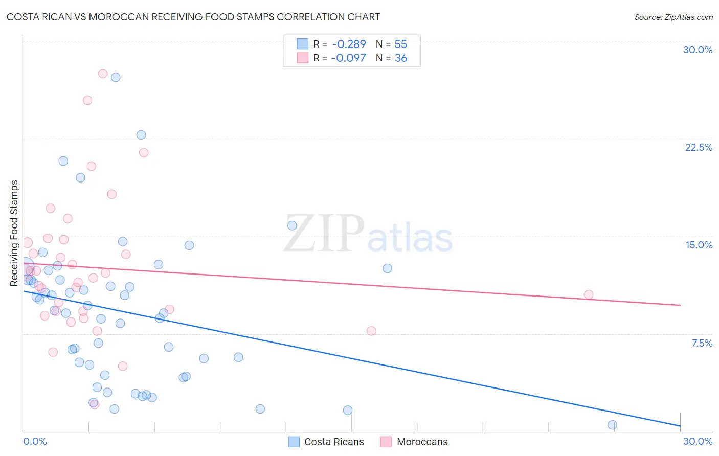 Costa Rican vs Moroccan Receiving Food Stamps