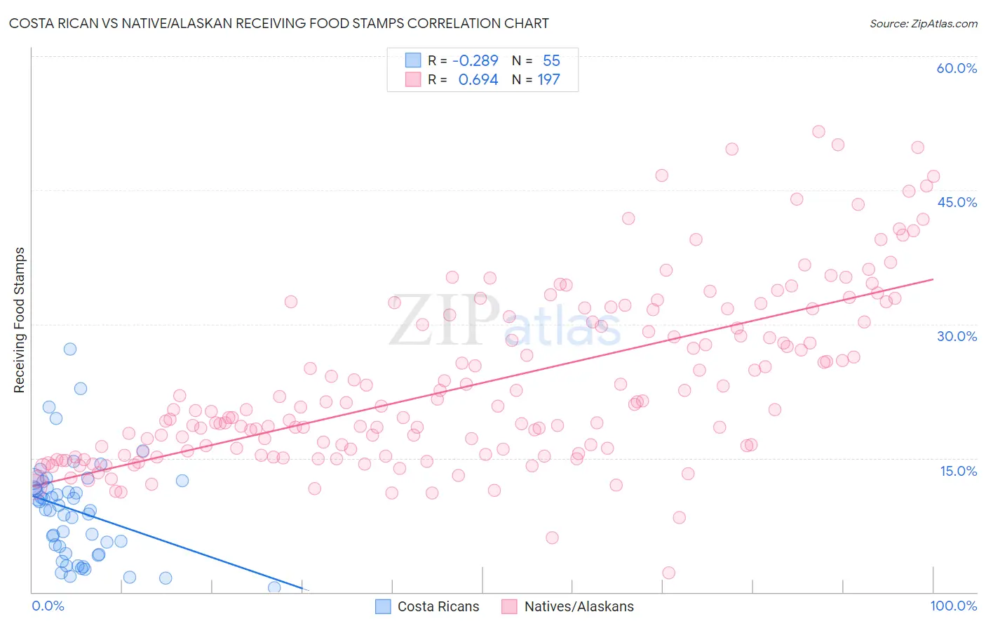 Costa Rican vs Native/Alaskan Receiving Food Stamps