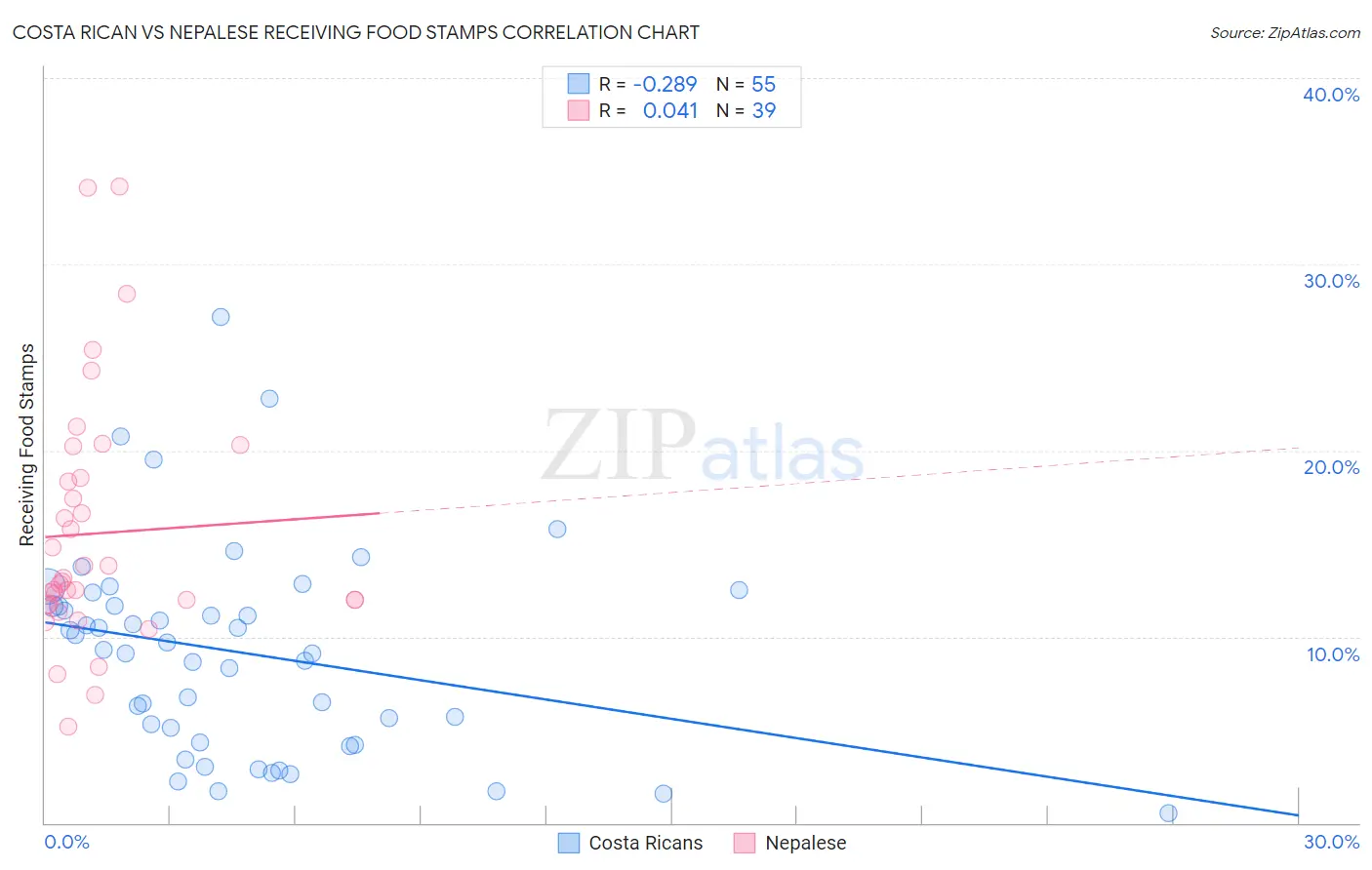 Costa Rican vs Nepalese Receiving Food Stamps