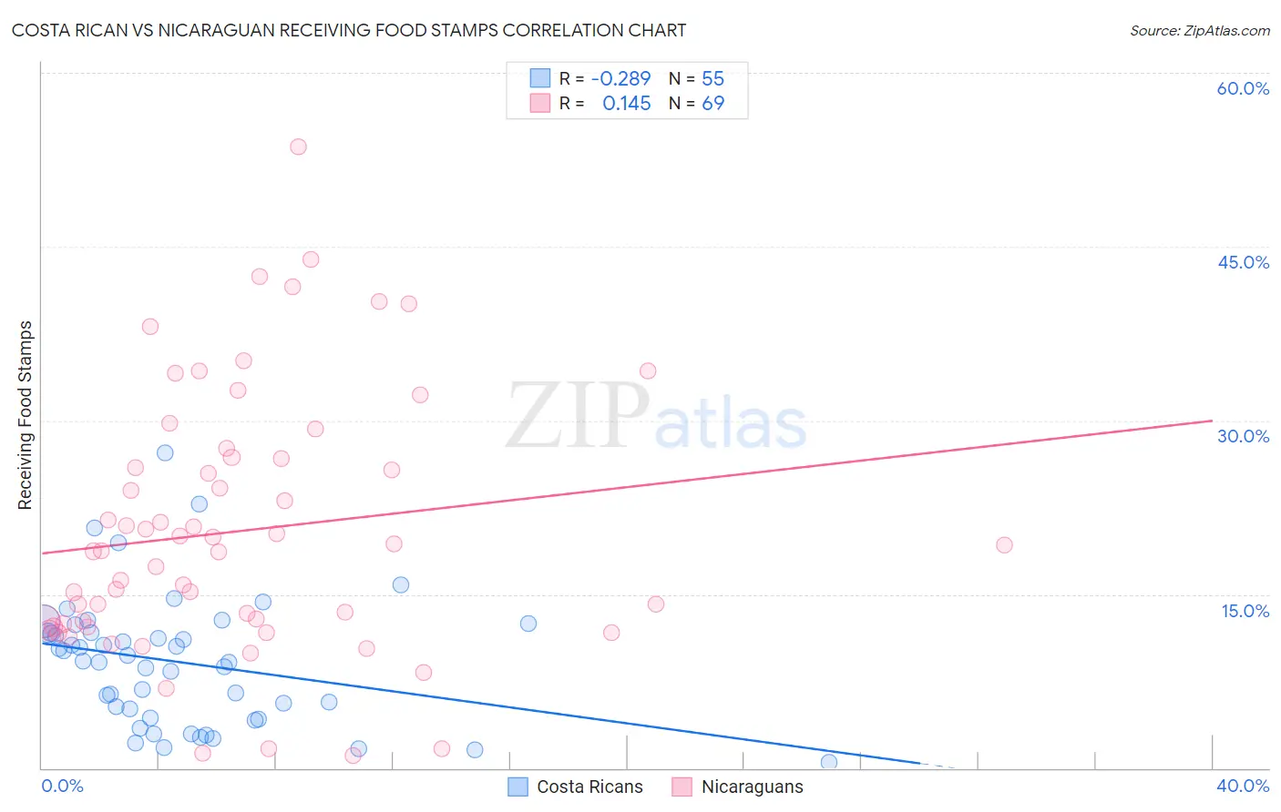 Costa Rican vs Nicaraguan Receiving Food Stamps