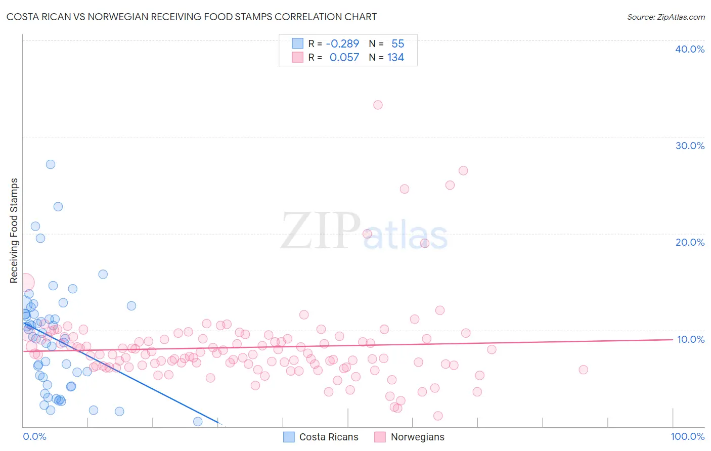 Costa Rican vs Norwegian Receiving Food Stamps