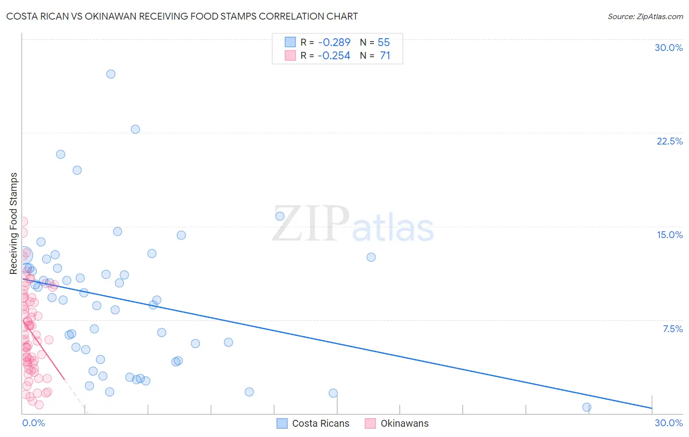 Costa Rican vs Okinawan Receiving Food Stamps