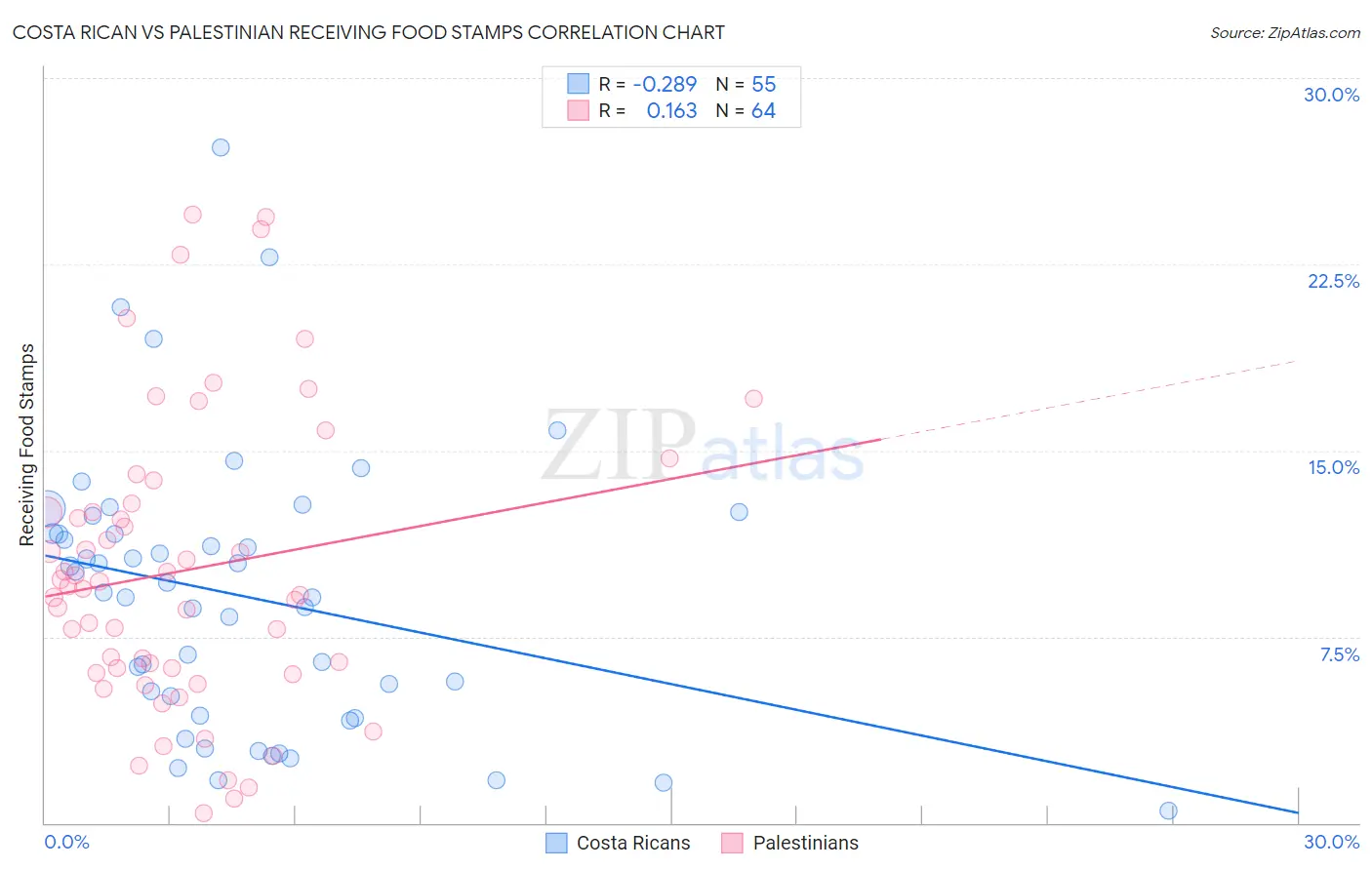 Costa Rican vs Palestinian Receiving Food Stamps