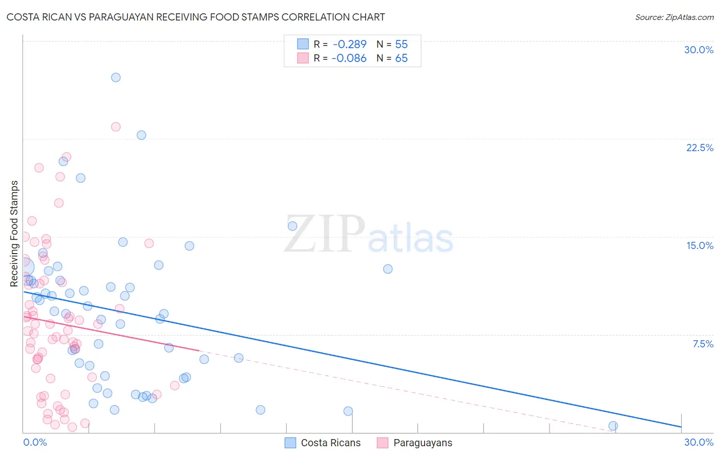 Costa Rican vs Paraguayan Receiving Food Stamps