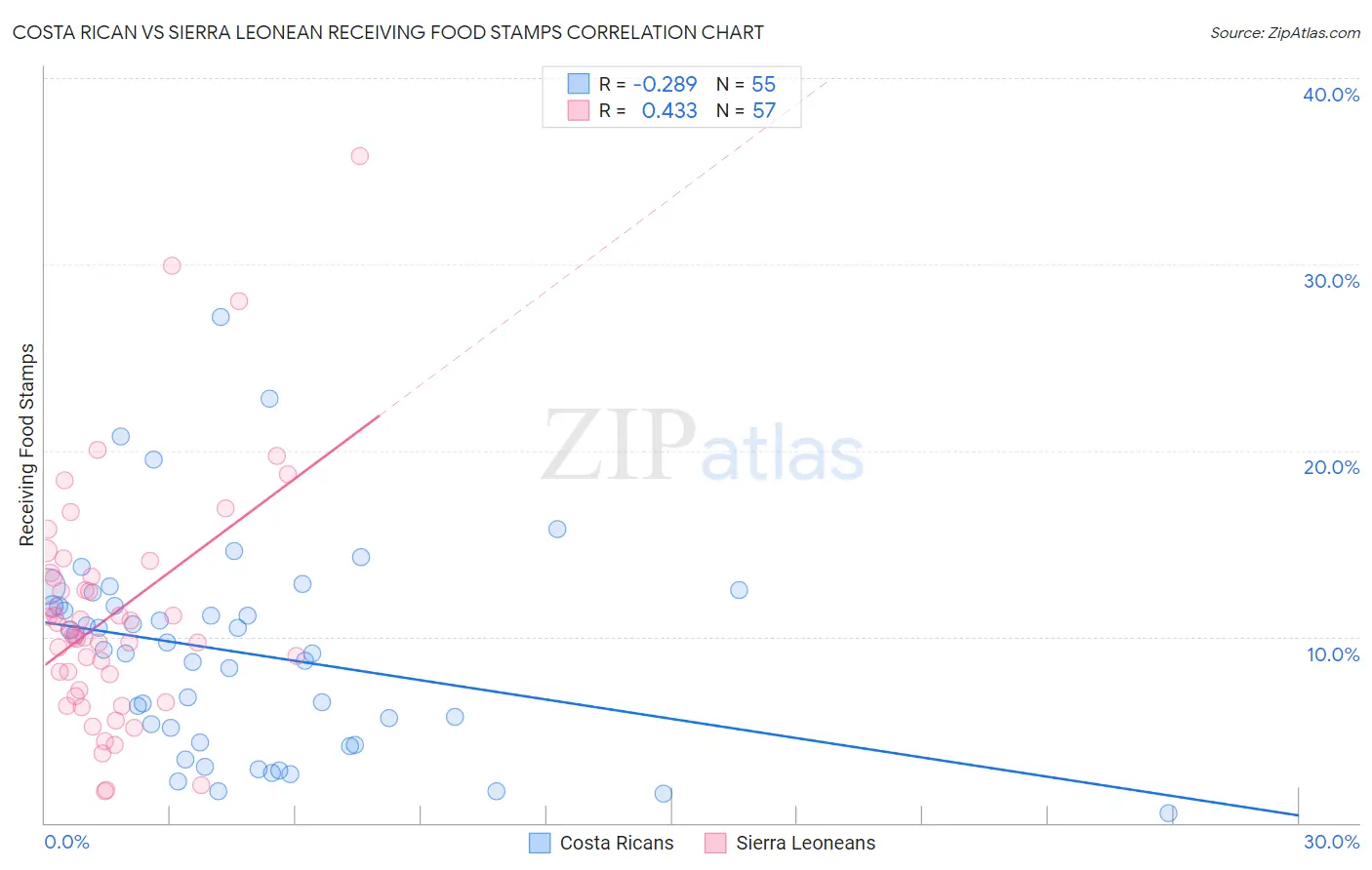 Costa Rican vs Sierra Leonean Receiving Food Stamps