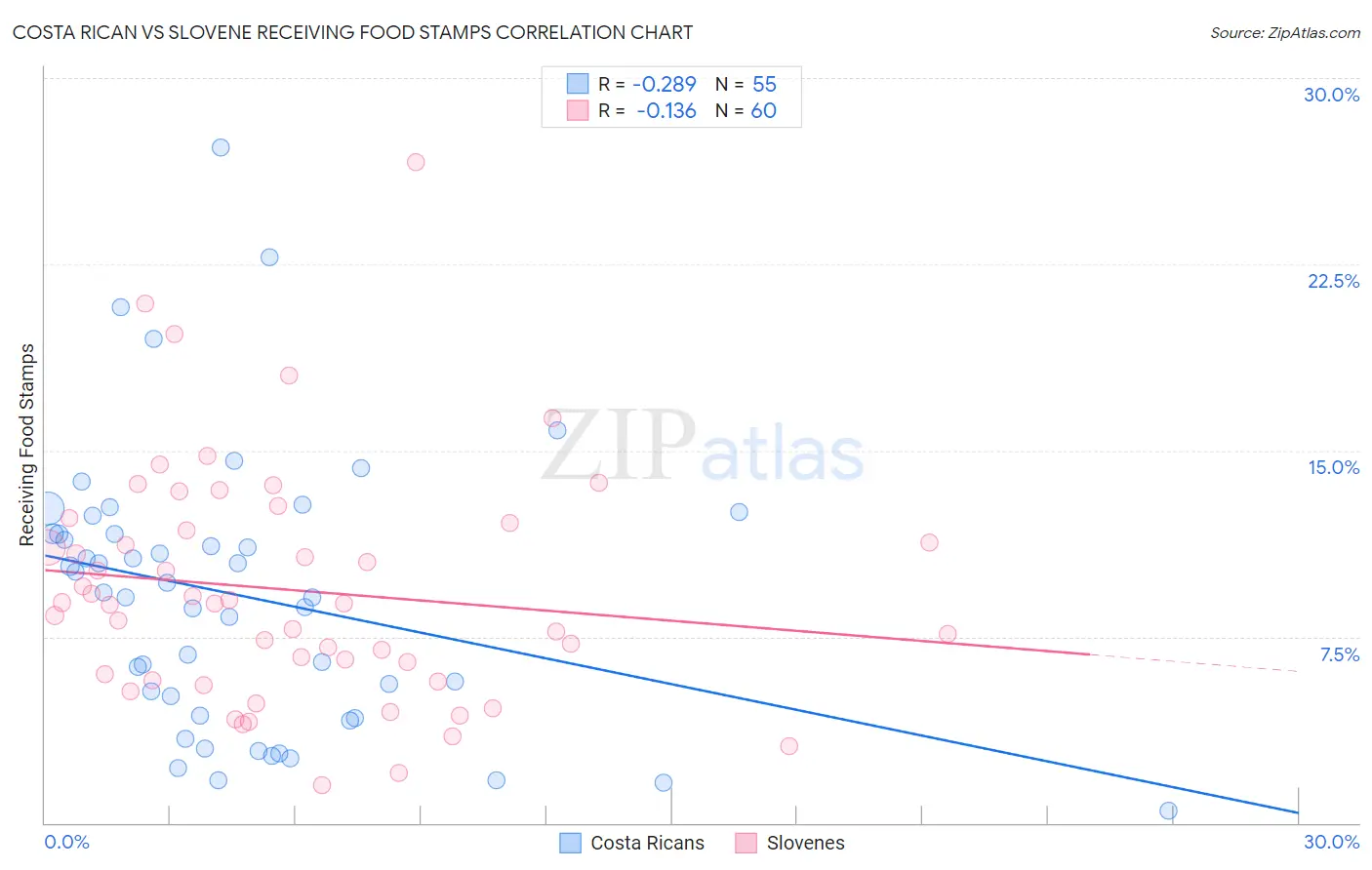 Costa Rican vs Slovene Receiving Food Stamps