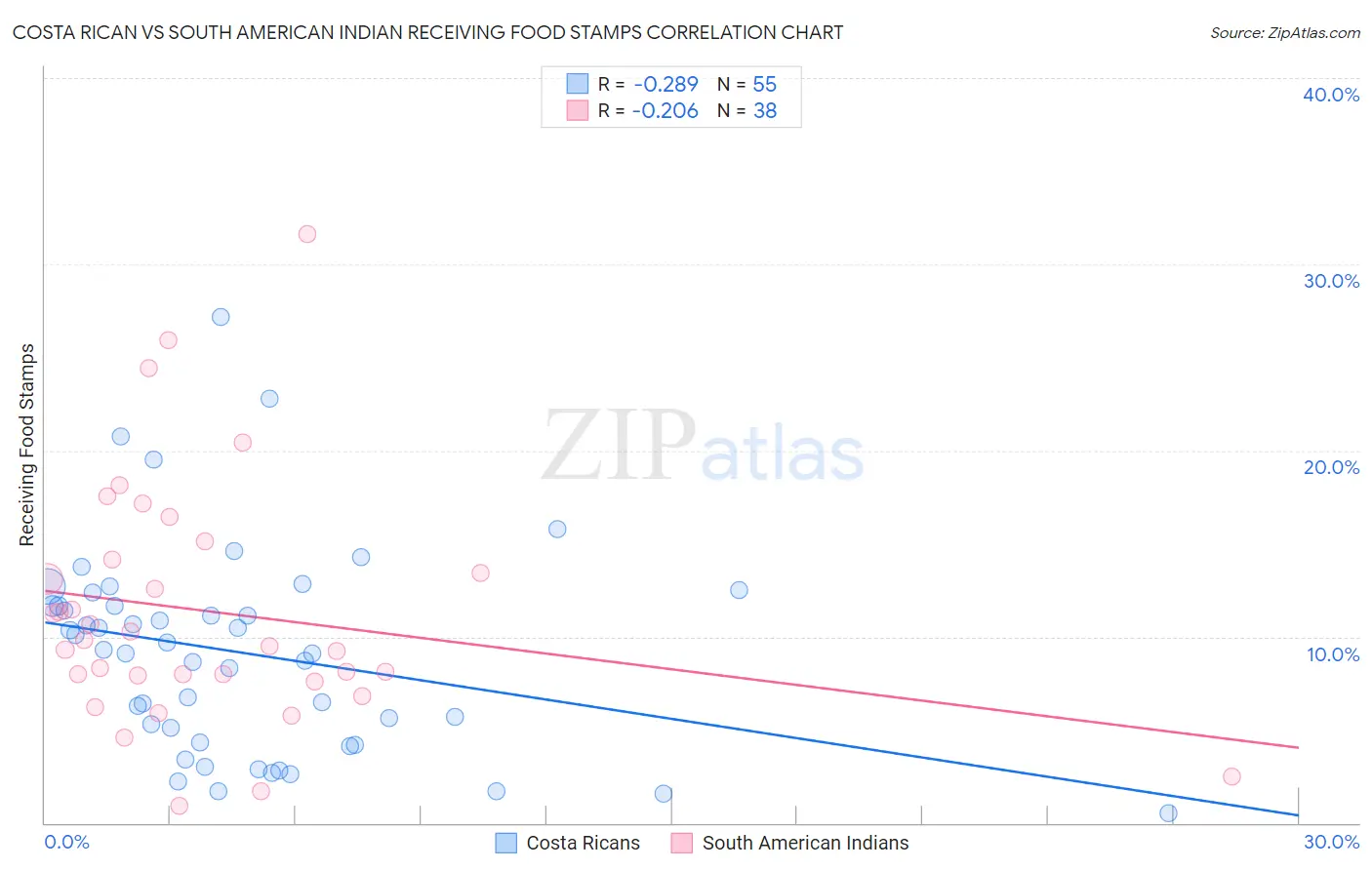 Costa Rican vs South American Indian Receiving Food Stamps