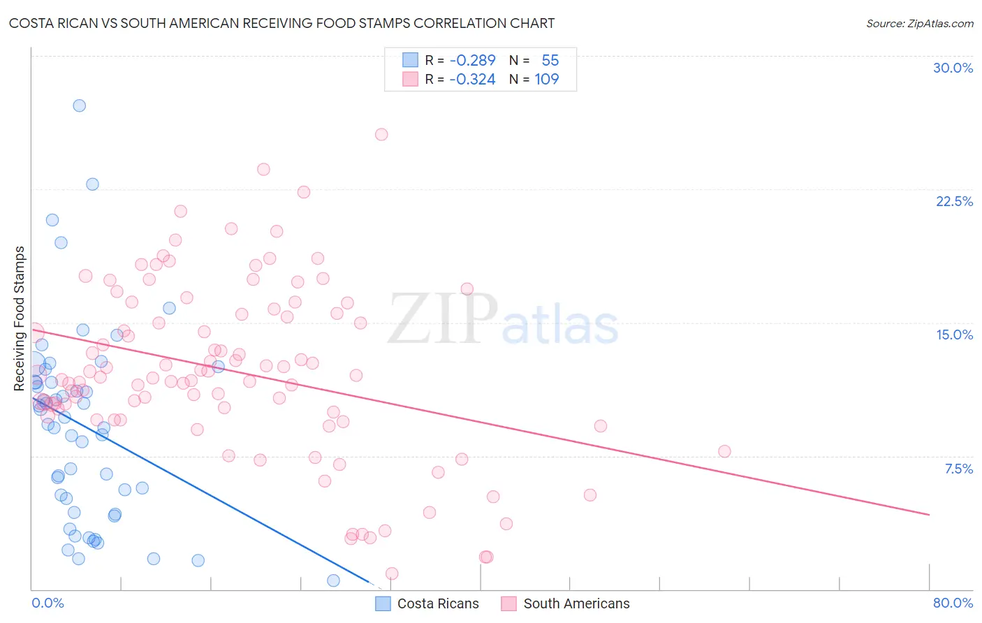 Costa Rican vs South American Receiving Food Stamps