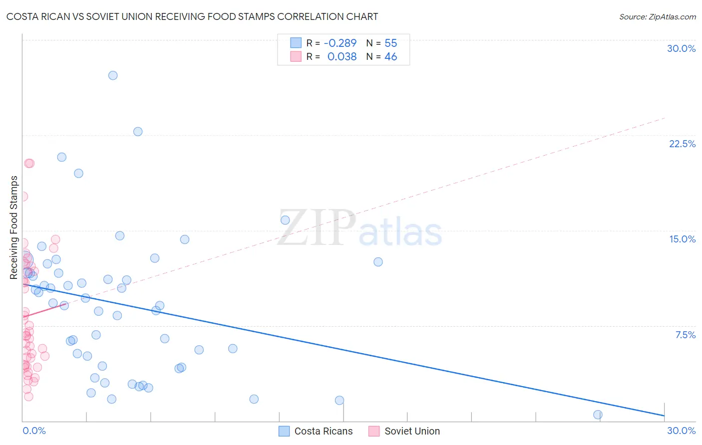 Costa Rican vs Soviet Union Receiving Food Stamps