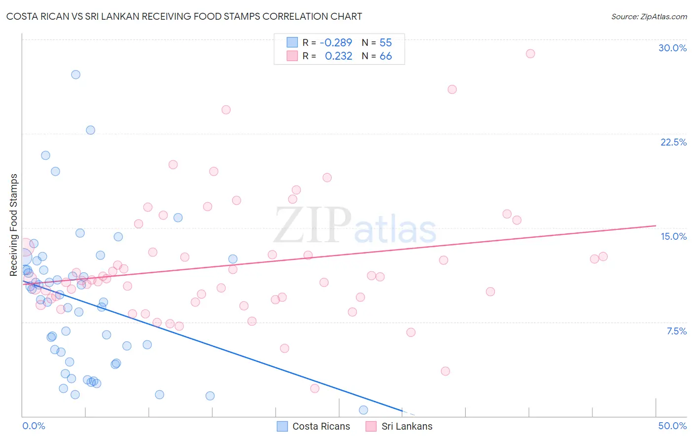 Costa Rican vs Sri Lankan Receiving Food Stamps