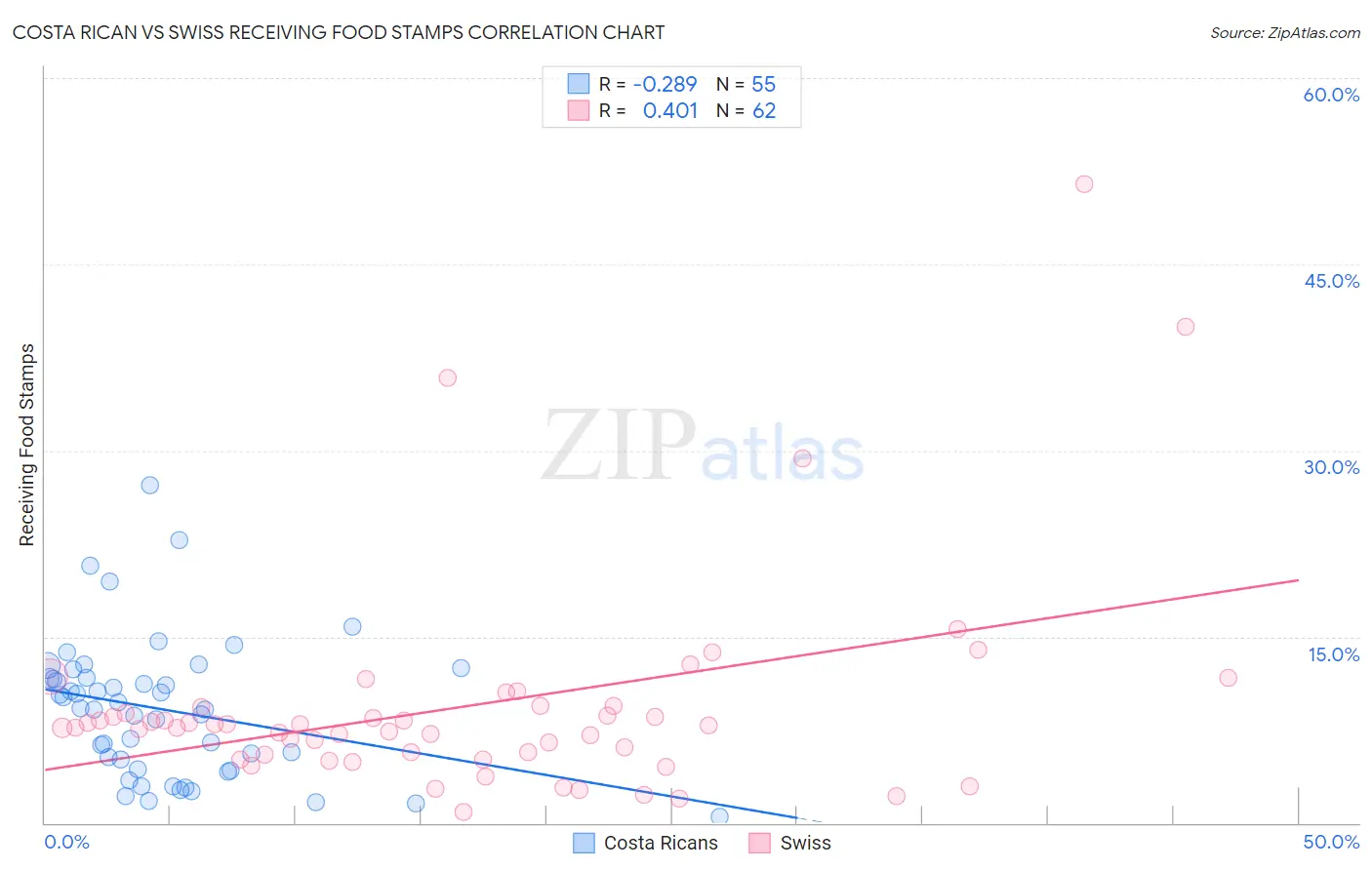 Costa Rican vs Swiss Receiving Food Stamps