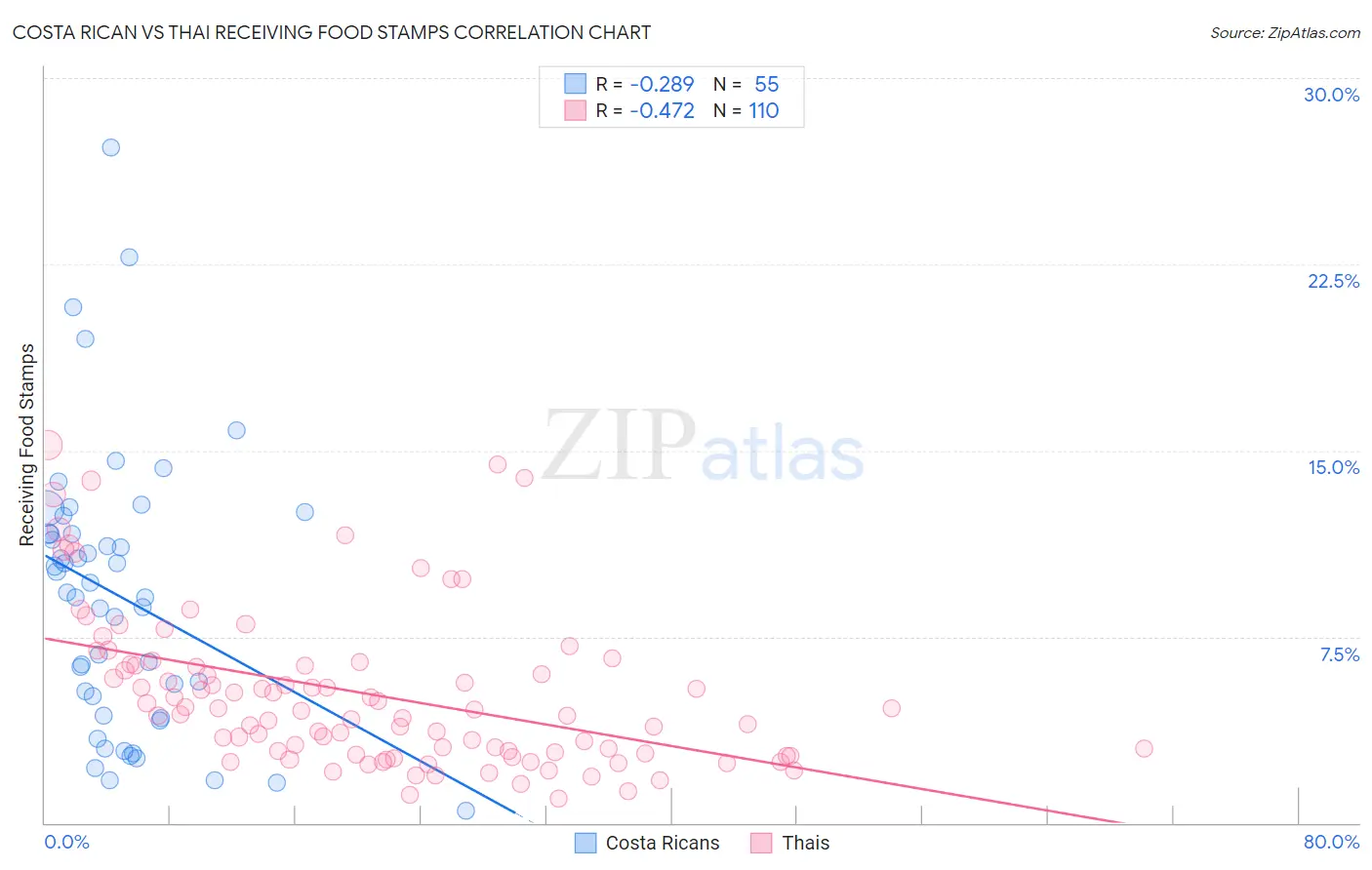 Costa Rican vs Thai Receiving Food Stamps