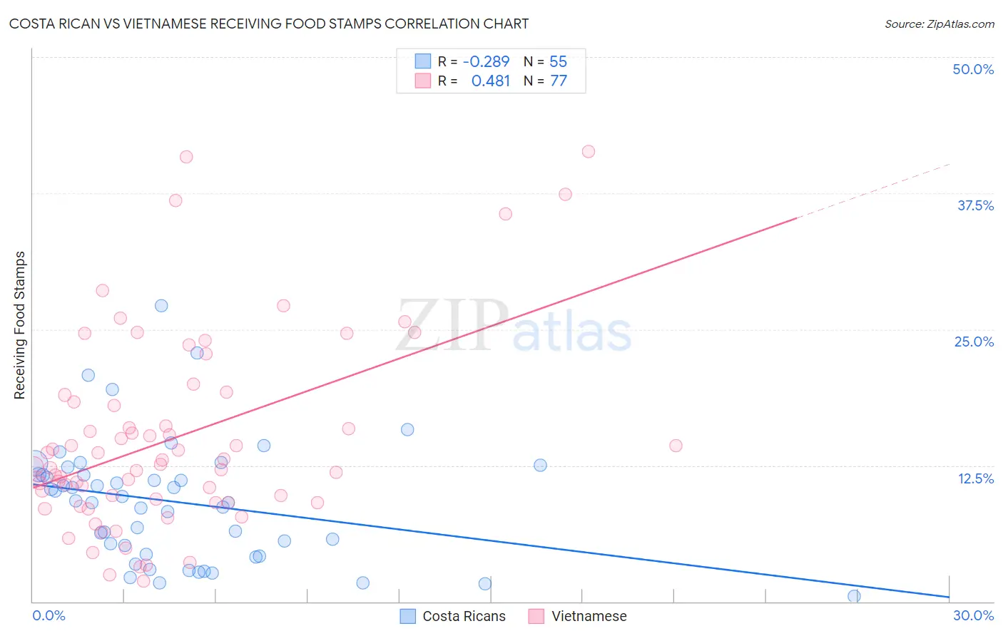 Costa Rican vs Vietnamese Receiving Food Stamps