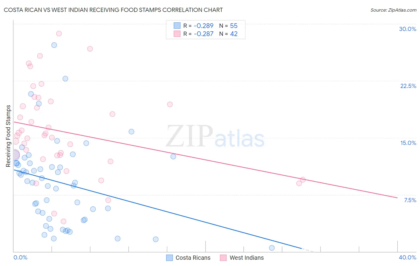Costa Rican vs West Indian Receiving Food Stamps